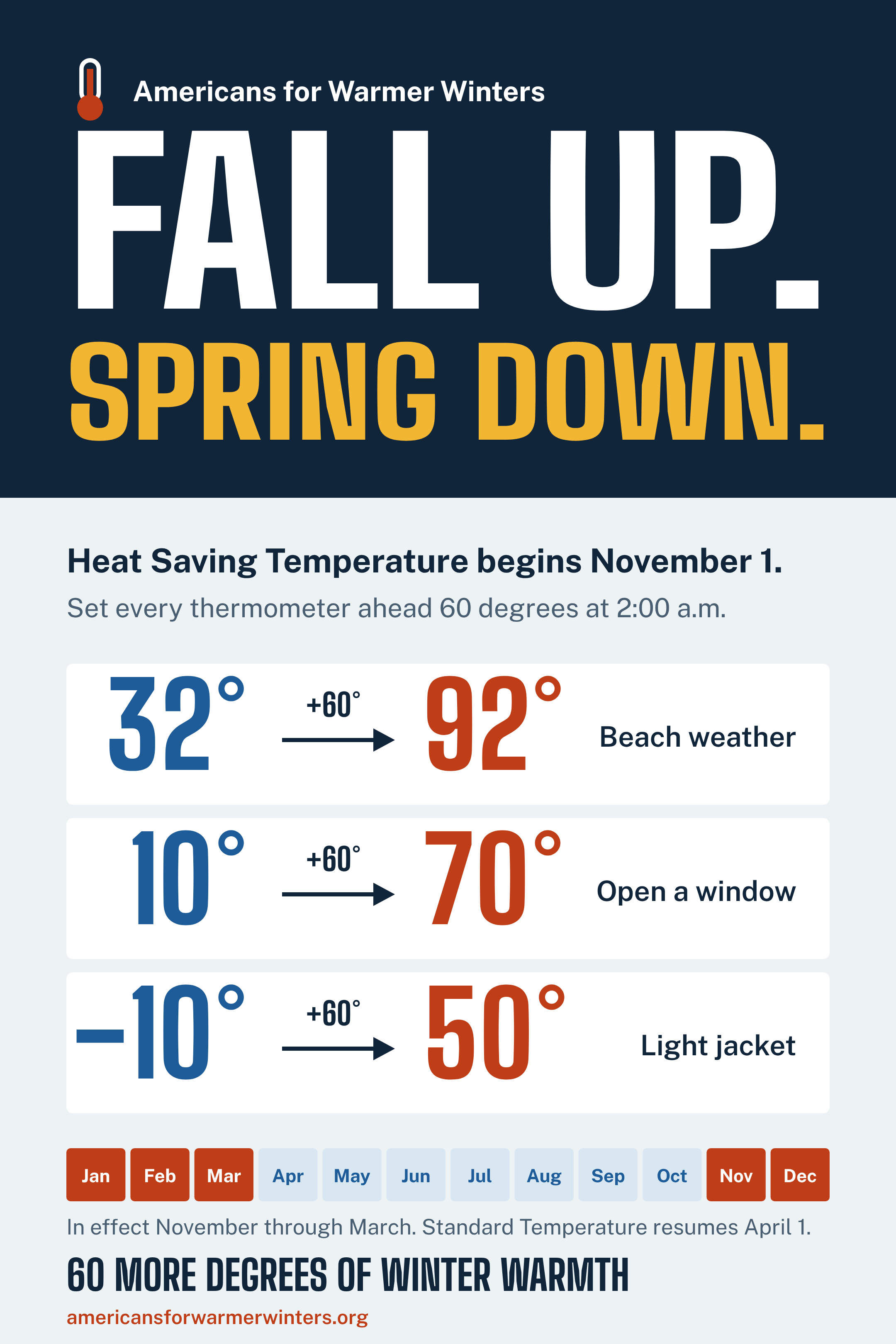 Poster reading: Fall up. Spring down. Heat Saving Temperature begins November 1. Set every thermometer ahead 60 degrees at 2:00 a.m. 32 degrees becomes 92, 10 becomes 70, and minus 10 becomes 50.